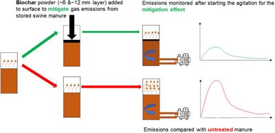 Mitigation of Acute Ammonia Emissions With Biochar During Swine Manure Agitation Before Pump-Out: Proof-of-the-Concept